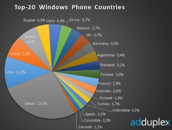 ������� ������, � ������� ��������� Windows Phone