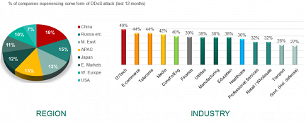����������� �����������: ���������� �������� �� ���������� �� DDoS-����