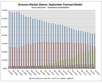 Chrome ���������� �������� ������������� � Firefox
