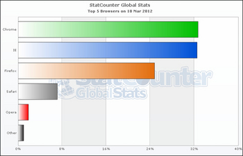 Chrome ���� ����� ���������� ���������