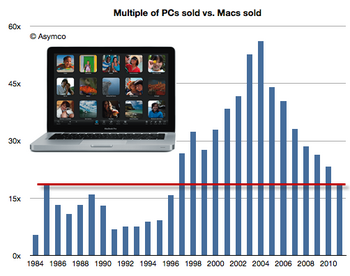 �������� ����� ������� ��� Apple