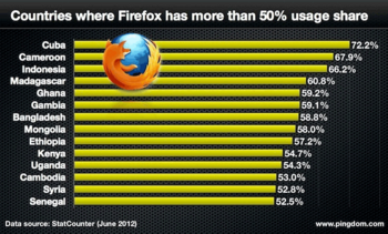 ��� ����� Firefox?