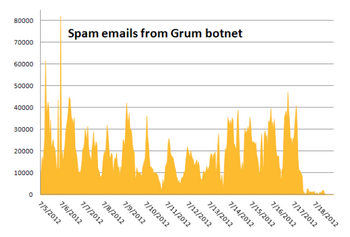 ���������� ���������� � ���� ���-���� Grum