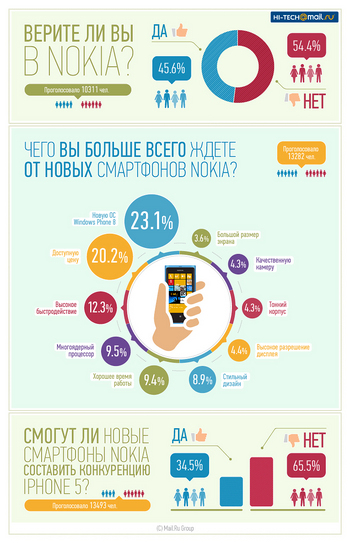 �������� ���������� ������������� ���������� ������ � Nokia