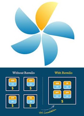 Ravello Systems � ������������� ������ �������������